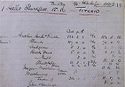 Detail of Titanic costings records