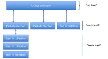 diagram of hierarchy of archive collection
